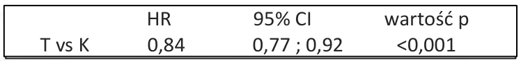 HR 95% CI wartość p T vs K 0,84 0,77 ; 0,92 <0,001