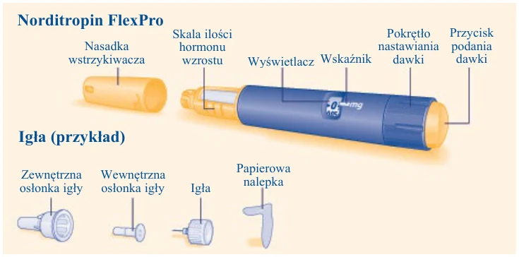 Nasadka wstrzykiwacza Skala ilości hormonu wzrostu Wskaźnik Pokrętło nastawiania dawki Przycisk podania dawki Igła (przykład) Igła Zewnętrzna osłonka igły Wewnętrzna osłonka igły Papierowa nalepka Norditropin FlexPro Wyświetlacz