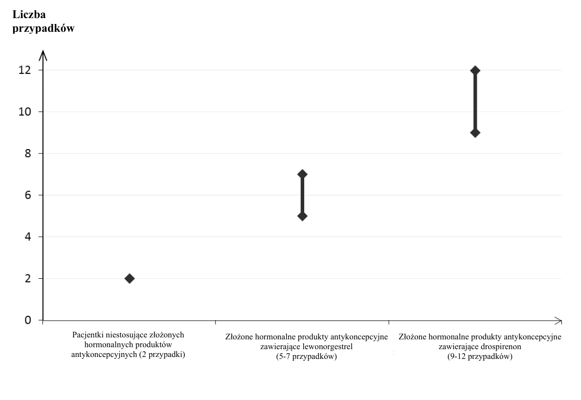 Liczba przypadków Pacjentki niestosujące złożonych hormonalnych produktów antykoncepcyjnych (2 przypadki) Złożone hormonalne produkty antykoncepcyjne zawierające lewonorgestrel (5-7 przypadków) Złożone hormonalne produkty antykoncepcyjne zawierające drospirenon (9-12 przypadków)