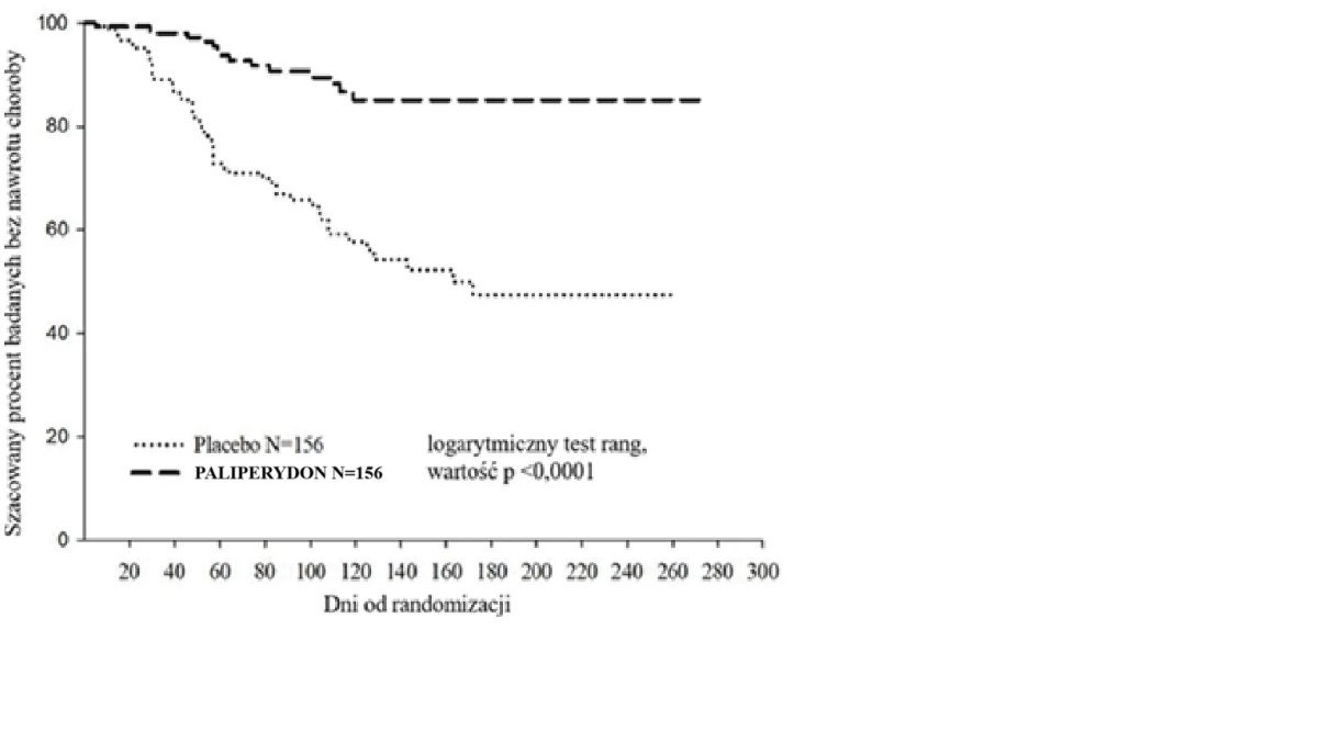 A graph of a patient 