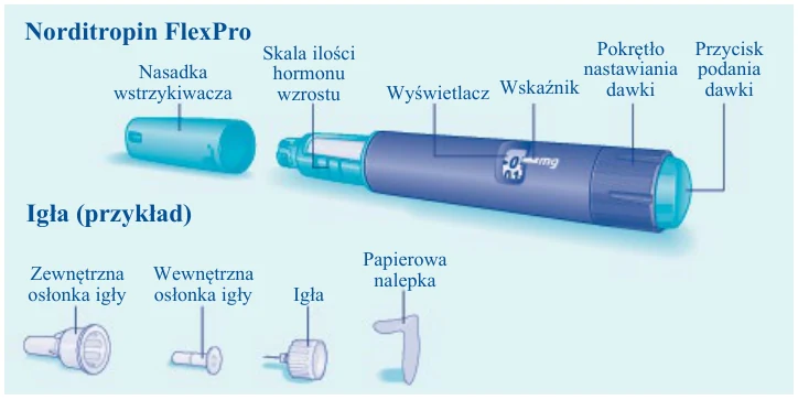 Nasadka wstrzykiwacza Skala ilości hormonu wzrostu Wskaźnik Pokrętło nastawiania dawki Przycisk podania dawki Igła (przykład) Igła Zewnętrzna osłonka igły Wewnętrzna osłonka igły Papierowa nalepka Norditropin FlexPro Wyświetlacz