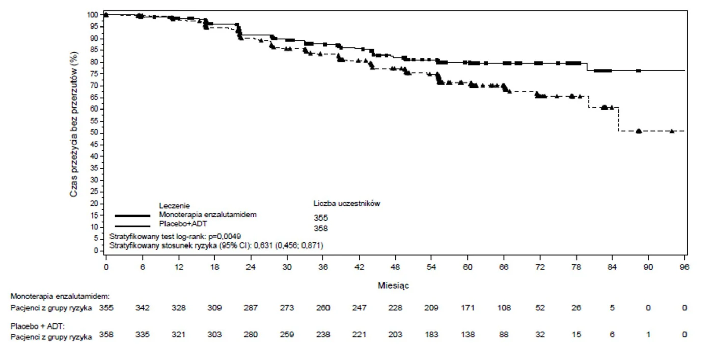 A graph of a number of patients 