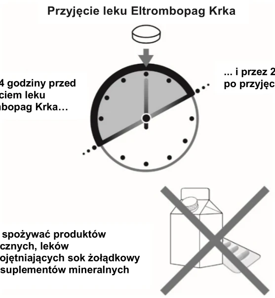 ... i przez 2 godziny po przyjęciu Przez 4 godziny przed przyjęciem leku Eltrombopag Krka… NIE spożywać produktów mlecznych, leków zobojętniających sok żołądkowy lub suplementów mineralnych Przyjęcie leku Eltrombopag Krka 